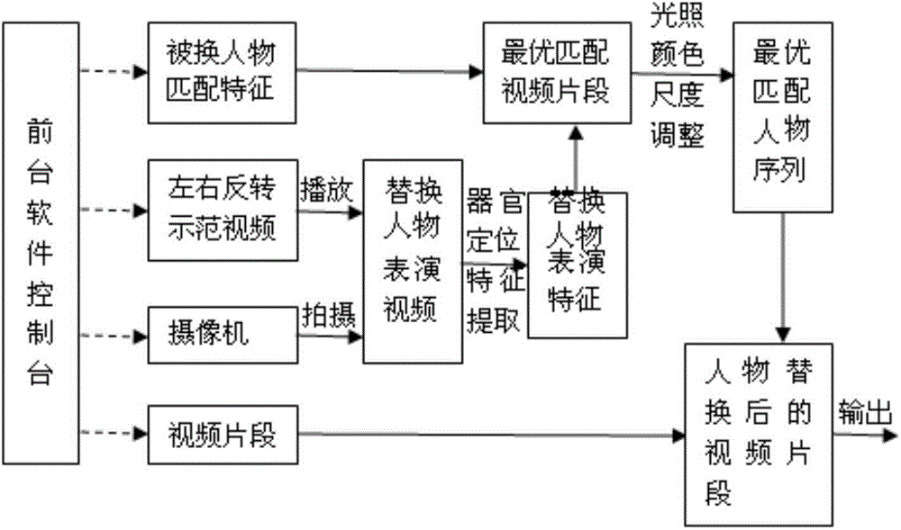 Method for replacing movie and TV play figures