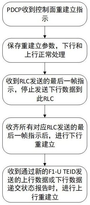 NR data reestablishment method