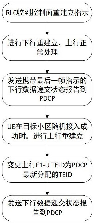 NR data reestablishment method