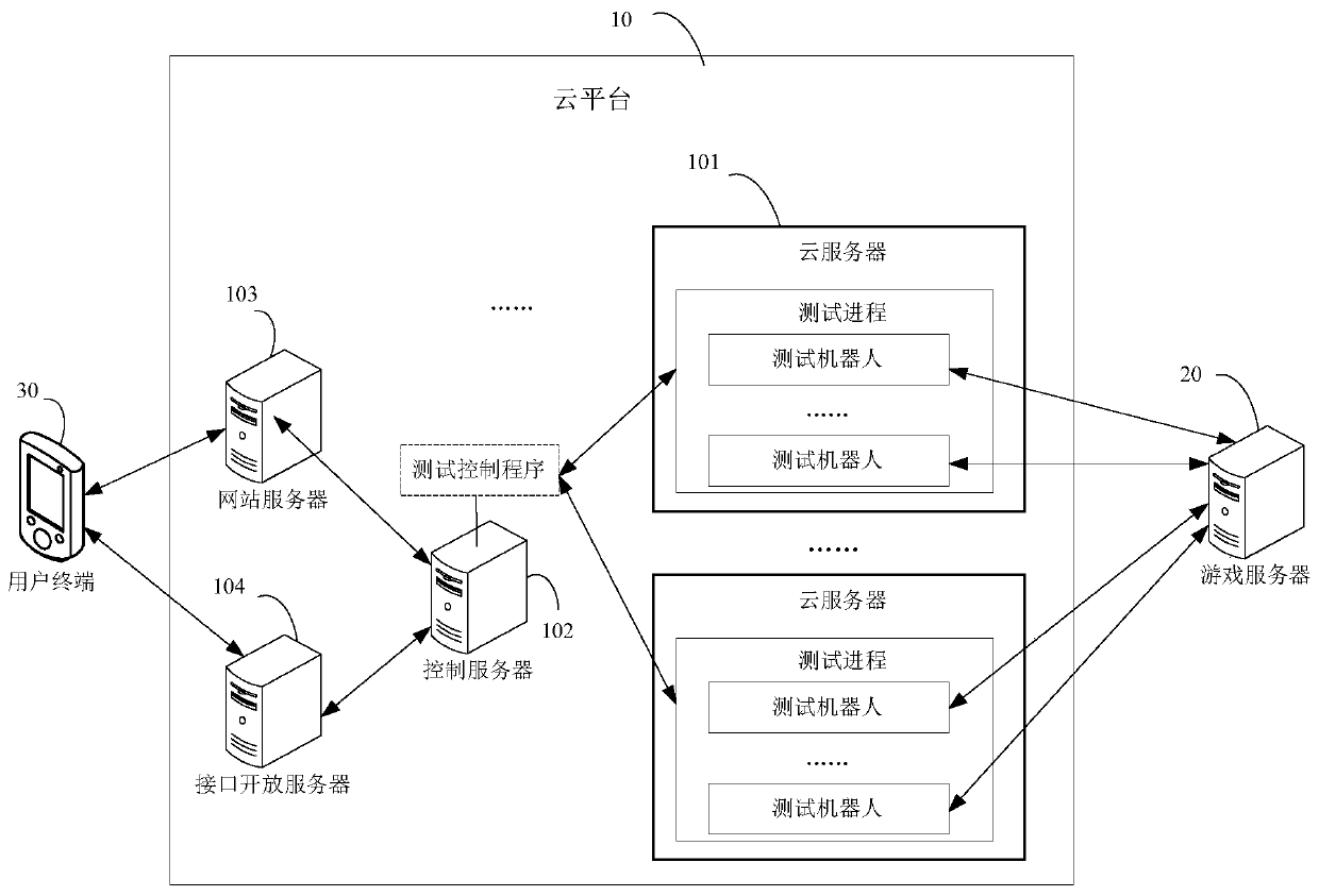 Game testing method, device, system and equipment and cloud platform