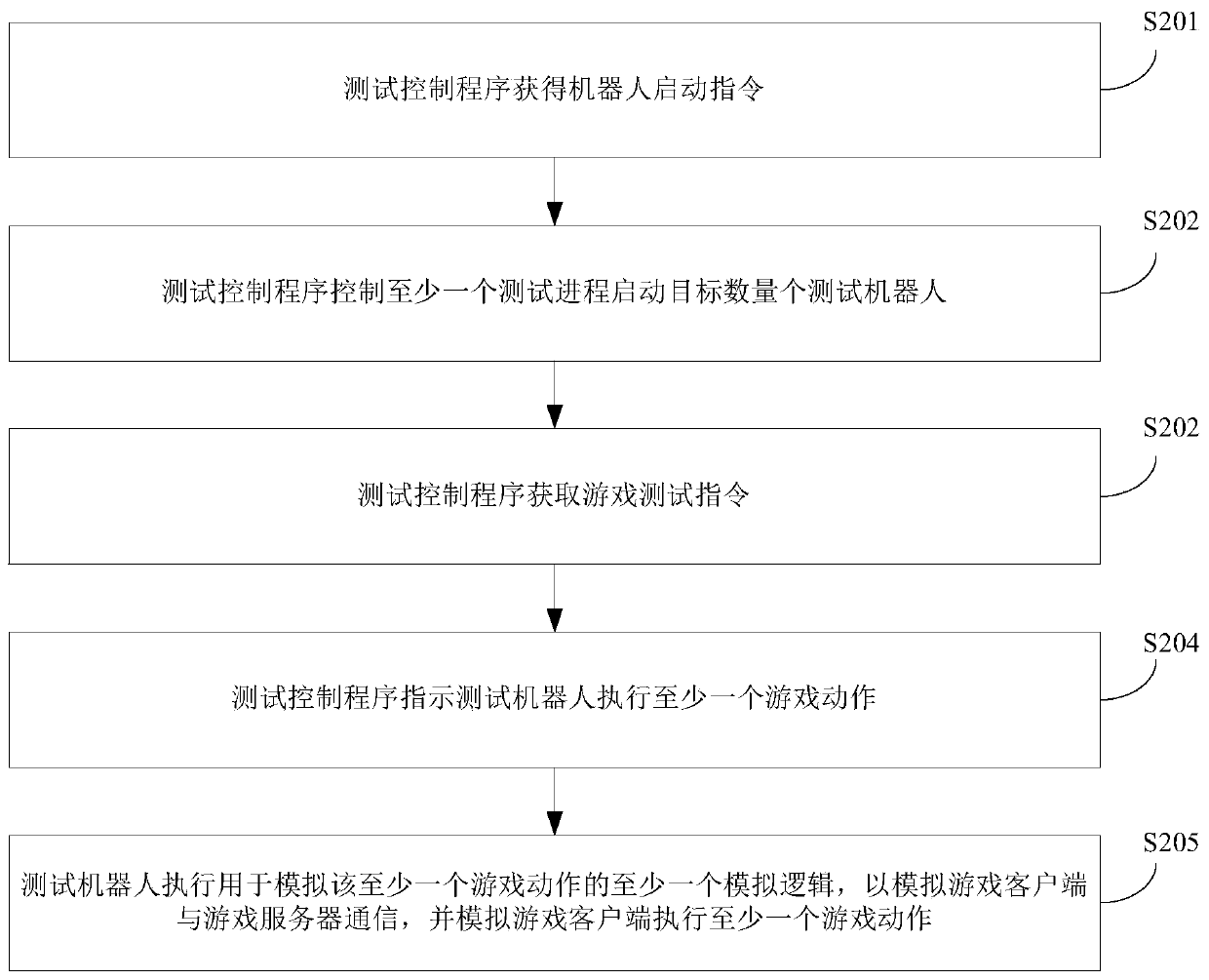 Game testing method, device, system and equipment and cloud platform