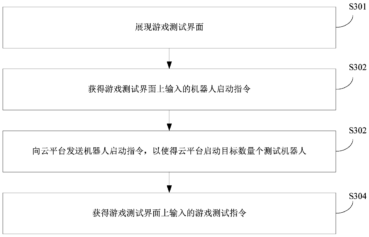 Game testing method, device, system and equipment and cloud platform