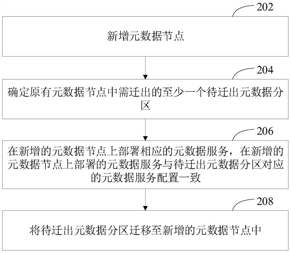 Capacity expansion method, system, device and storage medium of metadata node cluster