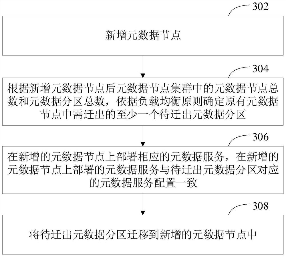 Capacity expansion method, system, device and storage medium of metadata node cluster