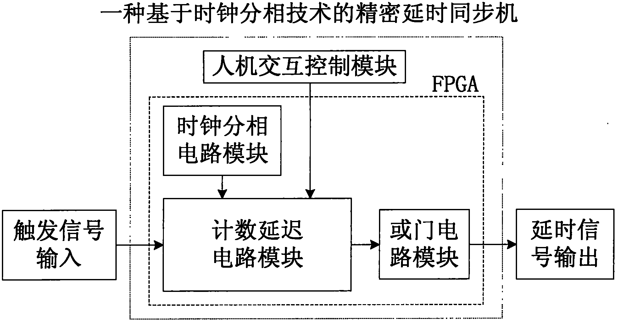 Clock phase-splitting technology-based precise digital time delay synchronous machine and time delay method