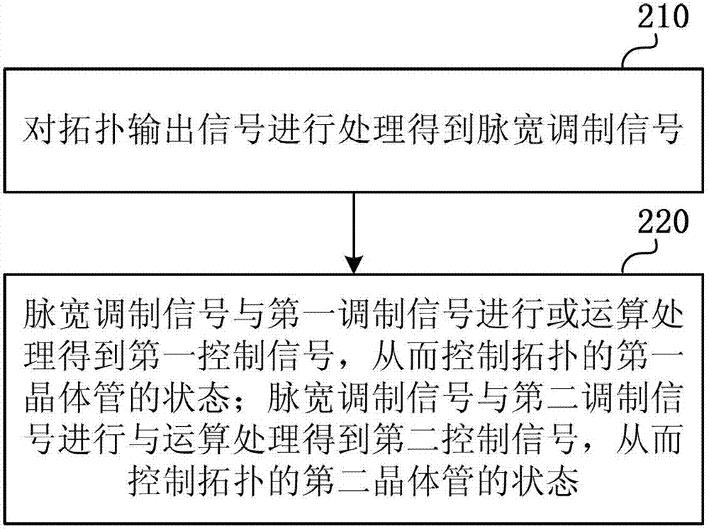 Control method and device