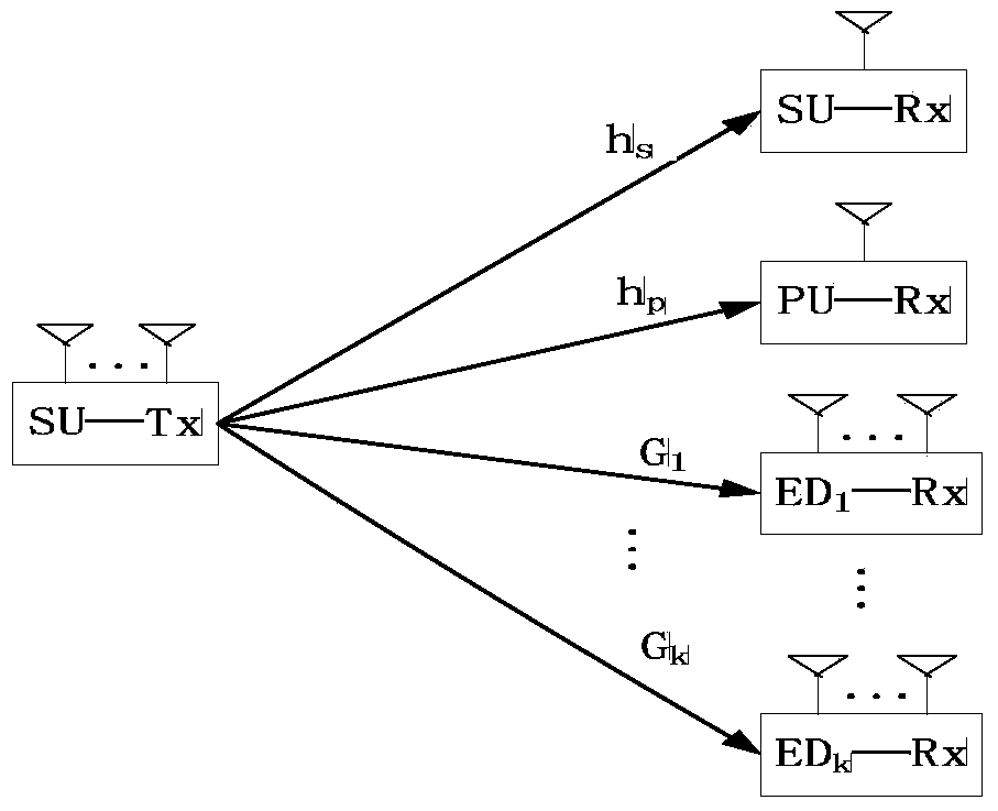 A physical layer security optimization method based on SDP in multi-eavesdropping user cognitive network