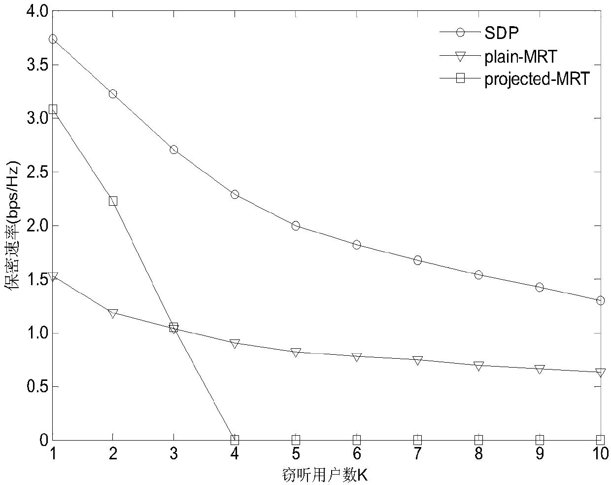 A physical layer security optimization method based on SDP in multi-eavesdropping user cognitive network