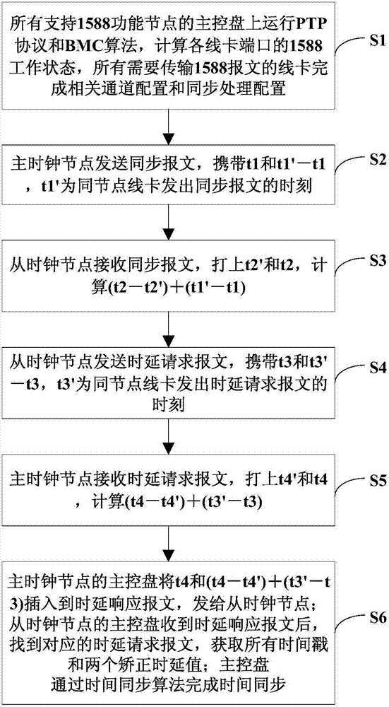 Centralized method for realizing 1588 time synchronization on distributed system