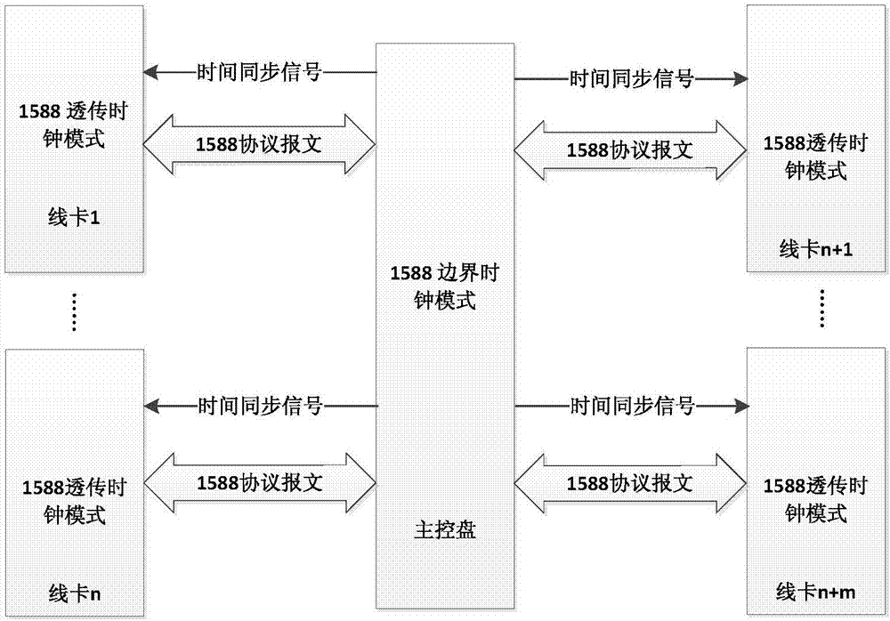 Centralized method for realizing 1588 time synchronization on distributed system