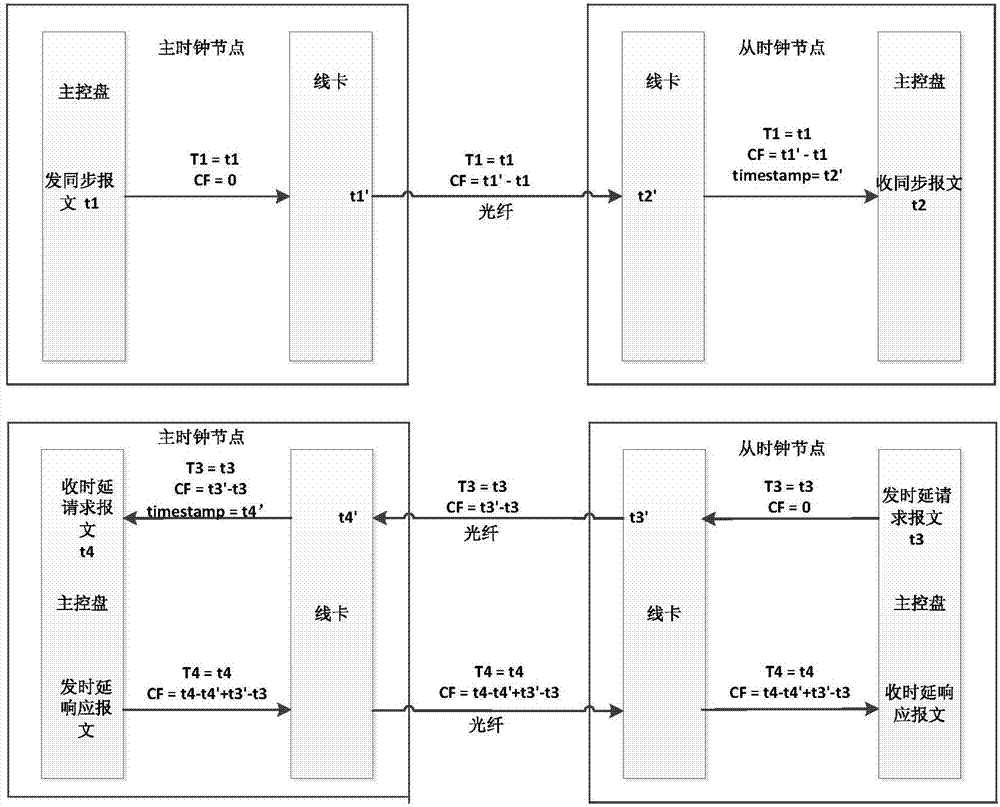 Centralized method for realizing 1588 time synchronization on distributed system