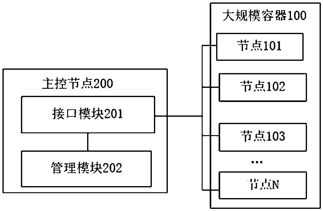 System for managing large-scale container application