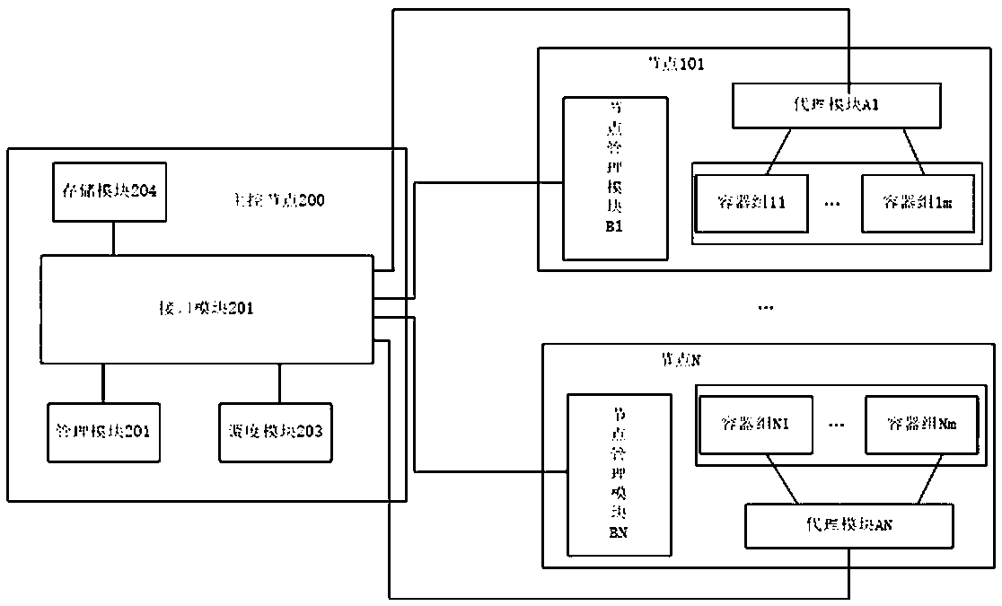 System for managing large-scale container application