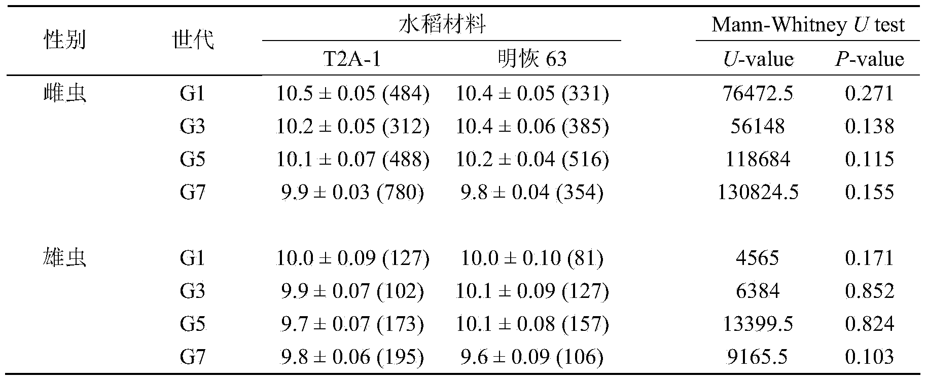 Evaluation method of safety of genetically modified insect resistant rice relative to parasite anagrus nilaparvatae