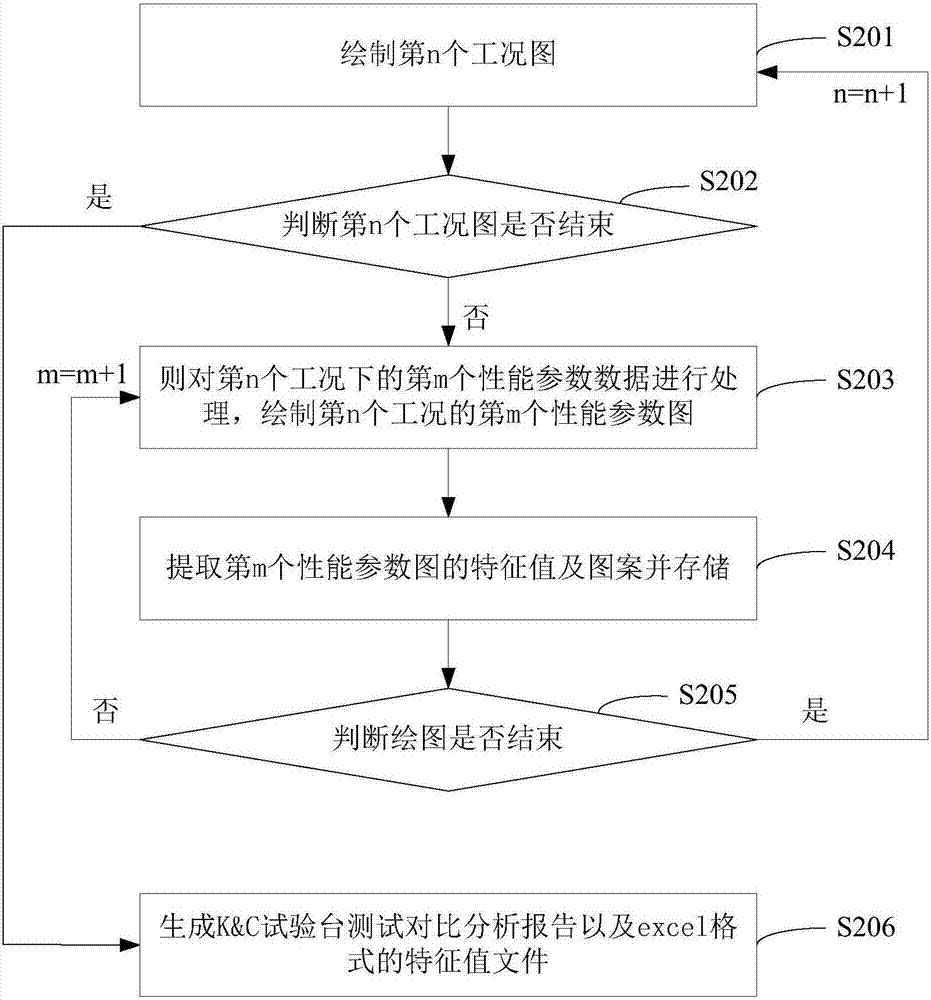 Method and system of comparison and analysis of suspension K&C testing stand test