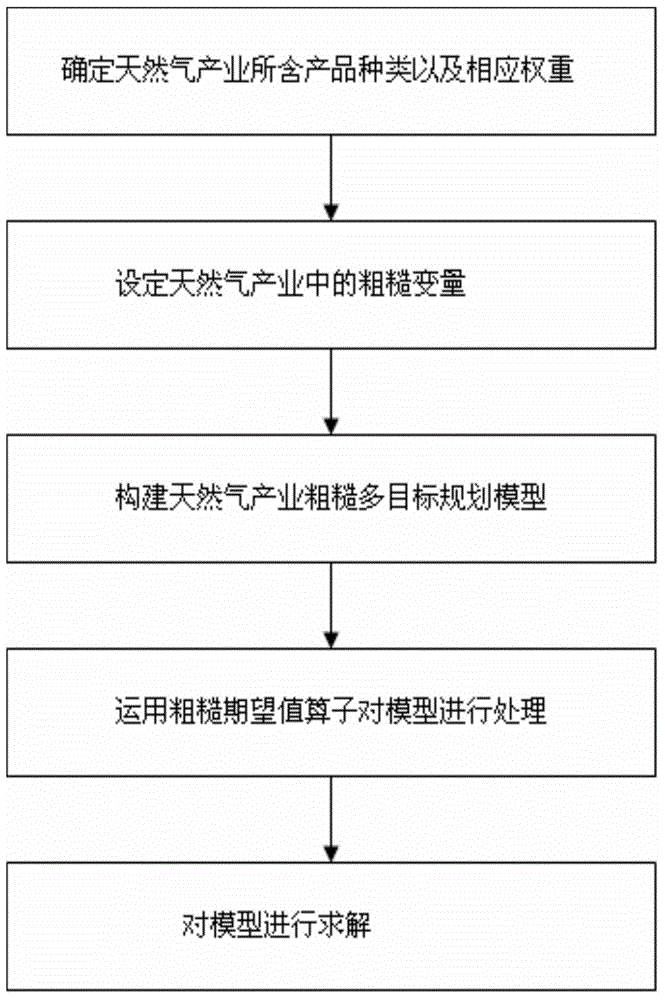 Simulation and optimization method of gas system in rough environment