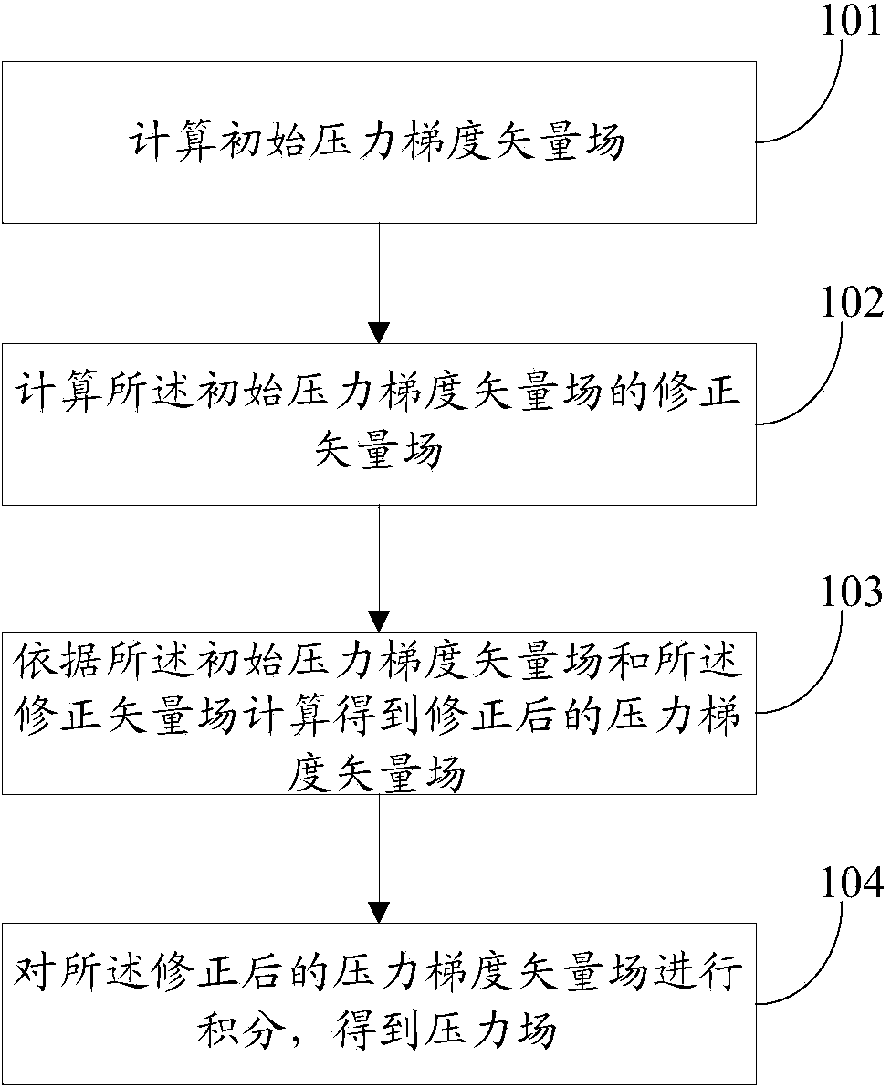 Pressure field calculating method and device based on particle image velocimetry technology