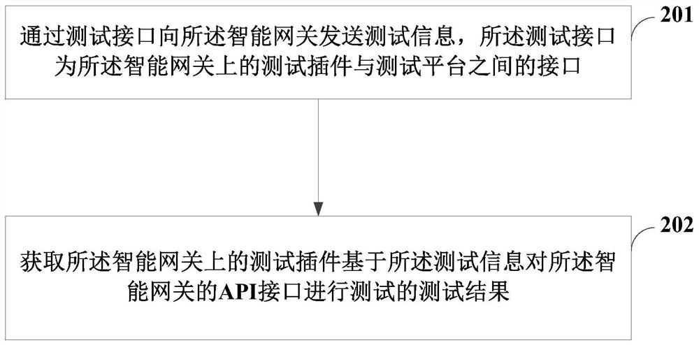 Test method, test platform, intelligent gateway and test system