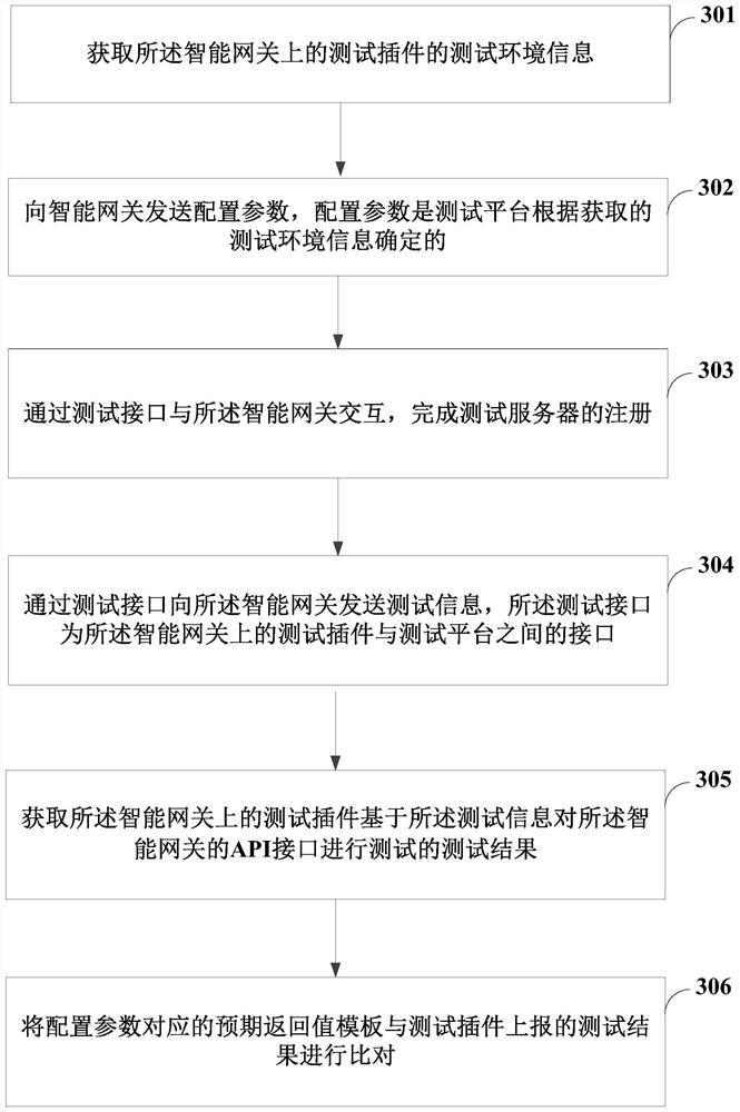 Test method, test platform, intelligent gateway and test system