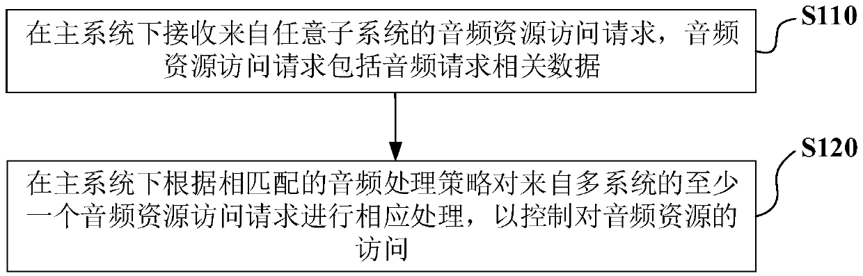 Method and device for allocating audio resources in multiple systems