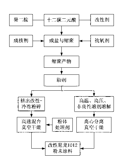 Modified nylon 1012 powder coating and preparation method thereof