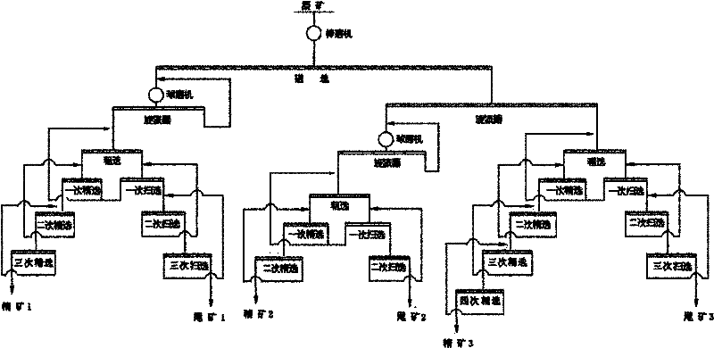 New efficient separation process of low-grade copper nickel sulfide ore