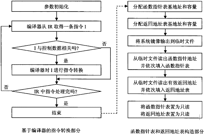 Defense method for kernel-level return-oriented rootkits