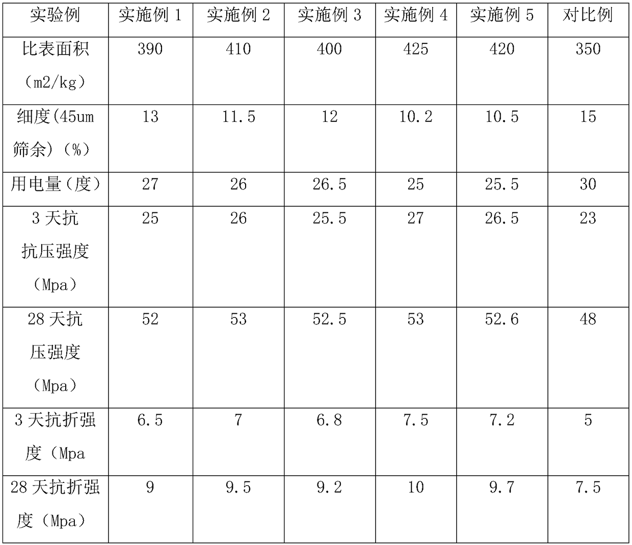 Novel liquid cement grinding aid and preparation method thereof