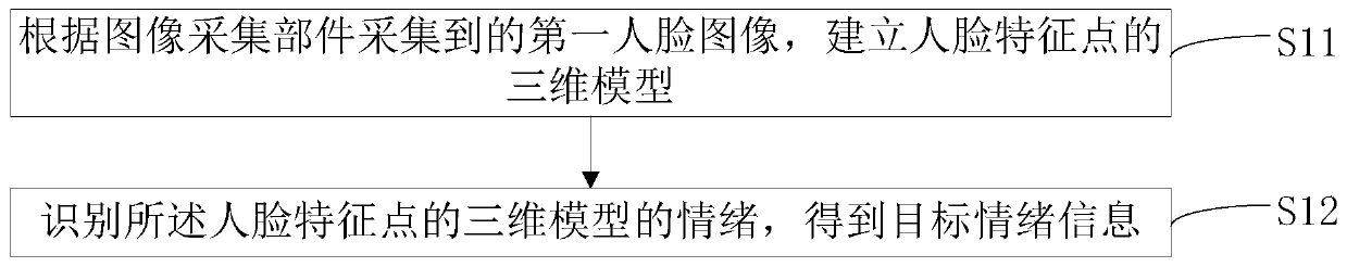 Human face emotion recognition method and device, electronic equipment and storage medium