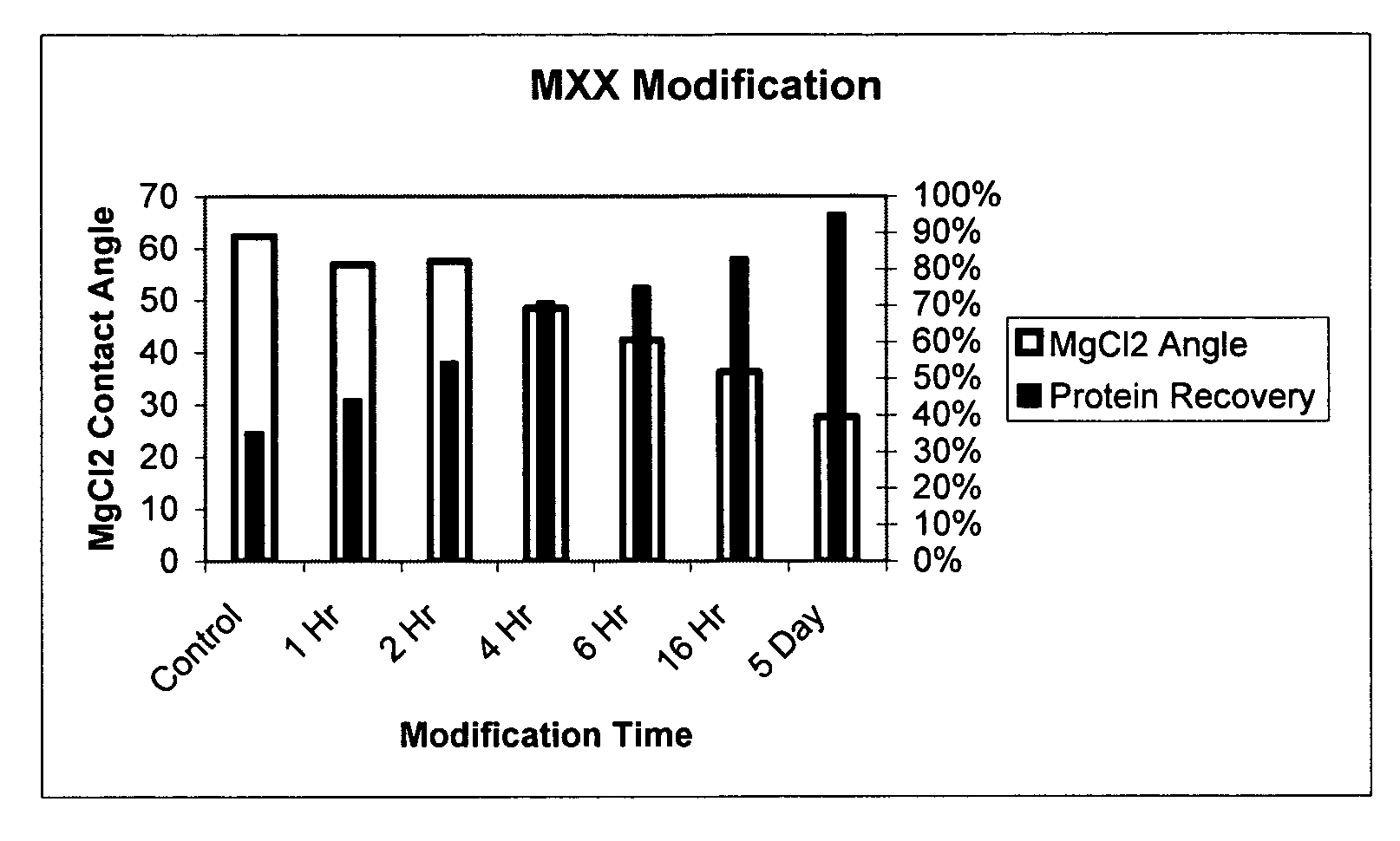 Surface modified polymer matrices and methods for their preparation