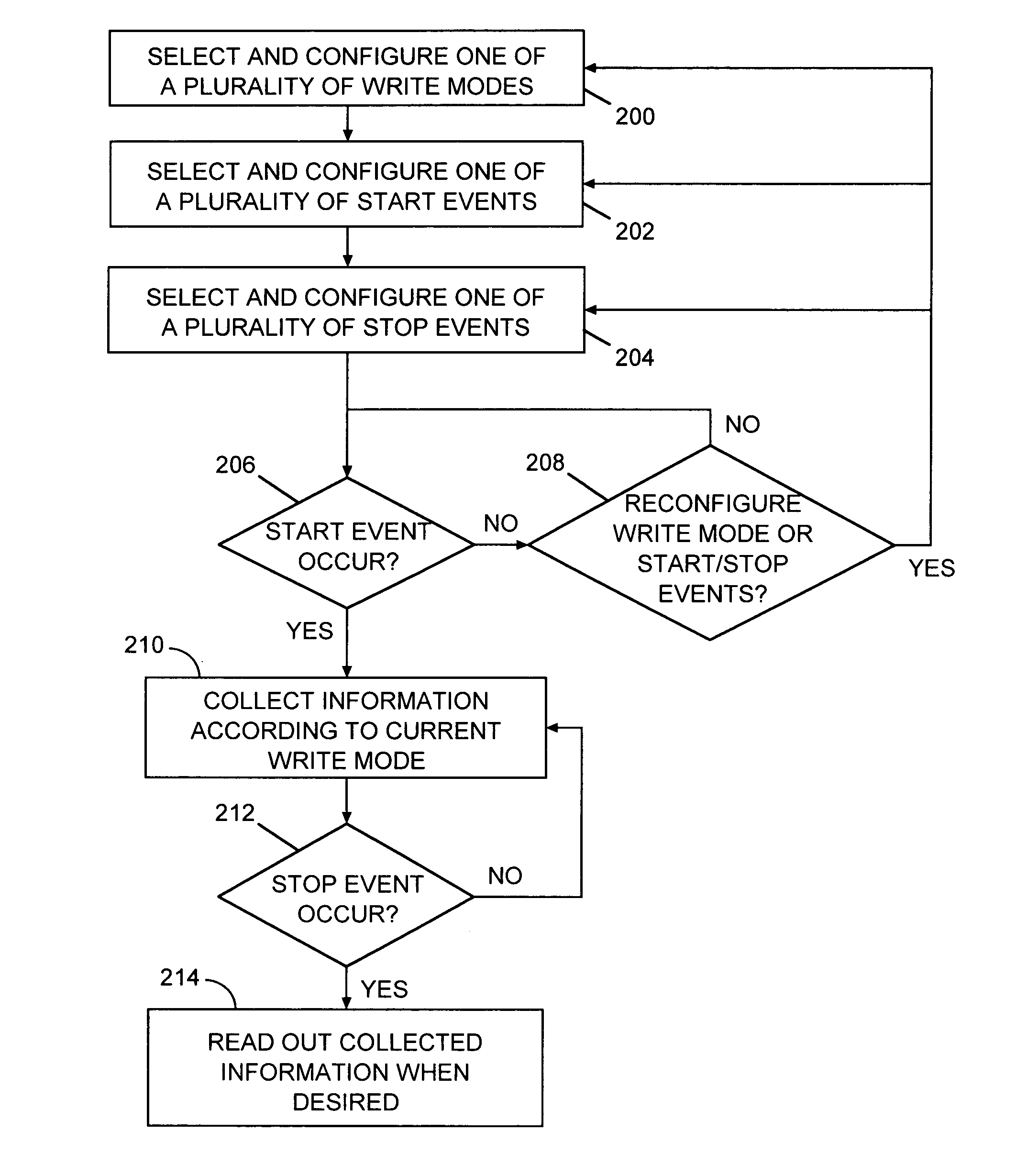 Method for controlling and collecting information in a data processing system