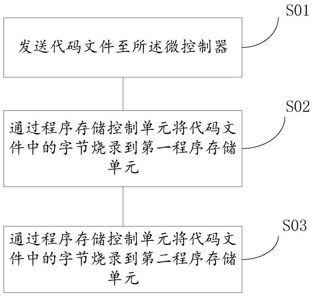 A kind of microcontroller and code burning method for microcontroller