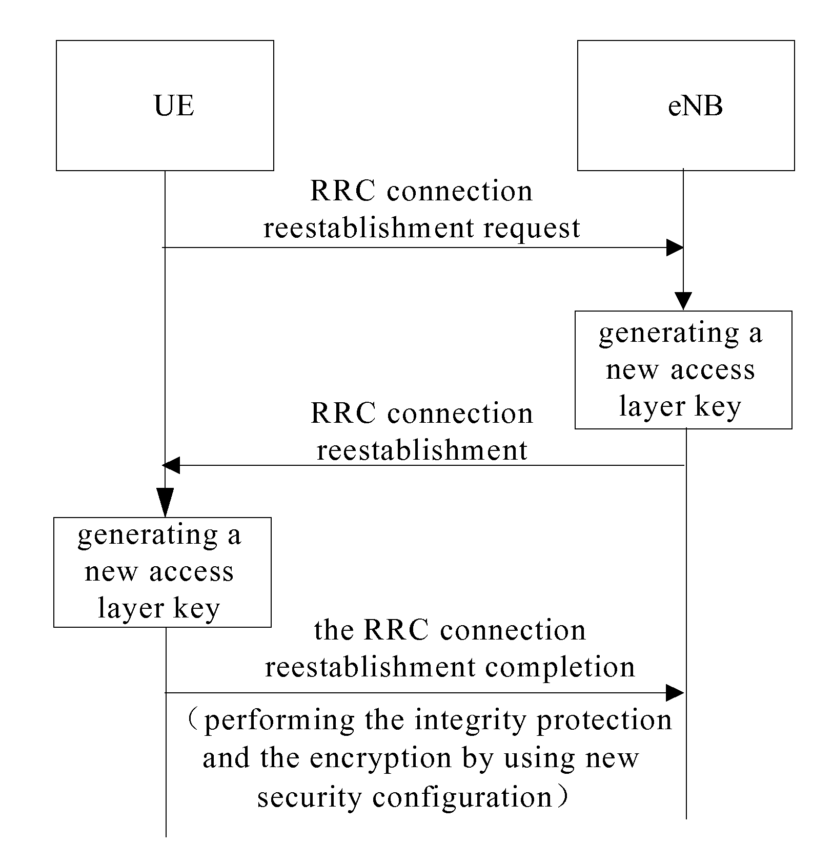 Method, Apparatus and System for Processing Security Key when Reestablishing Radio Resource Control (RRC) Connection