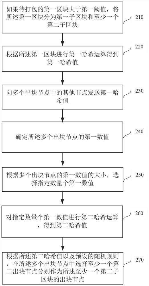 Packaging method and device on blockchain