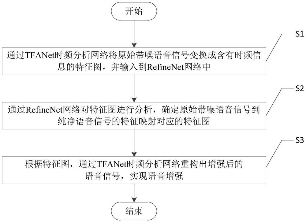 An End-to-End Speech Enhancement Method Based on RefineNet