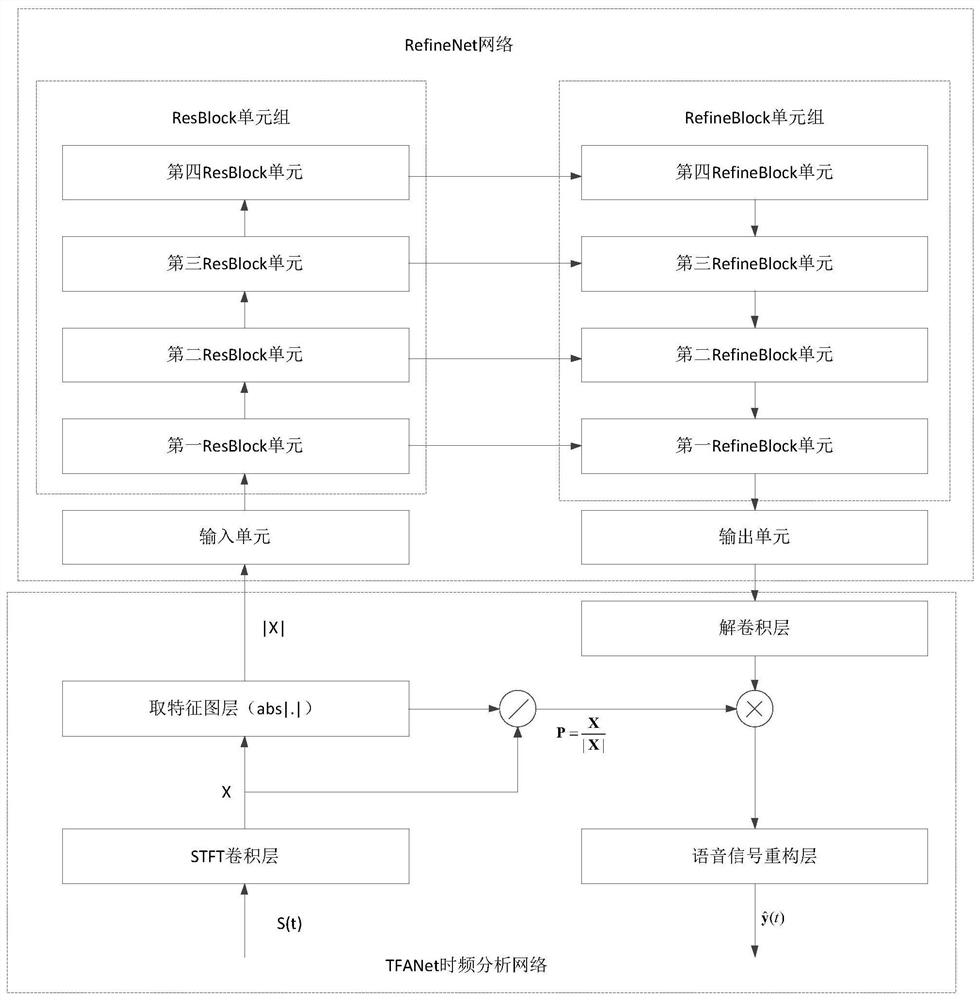 An End-to-End Speech Enhancement Method Based on RefineNet