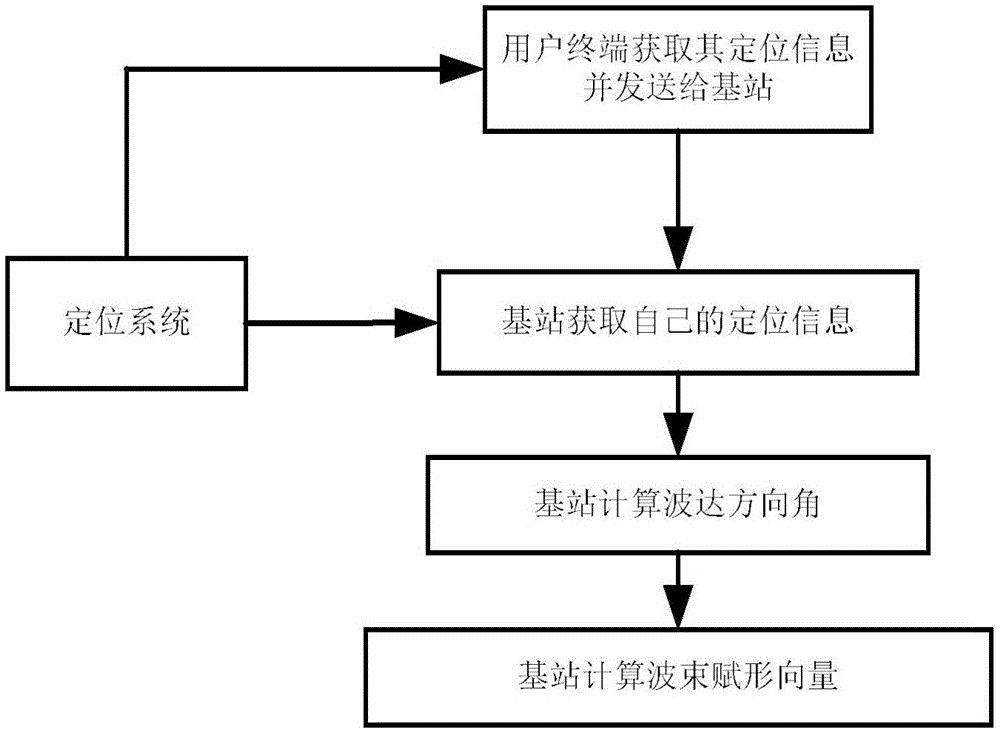 Positioning information assistance-based massive multi-input multi-output beamforming method