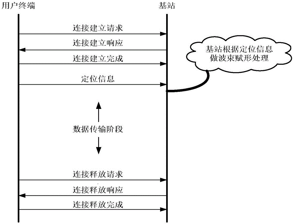 Positioning information assistance-based massive multi-input multi-output beamforming method