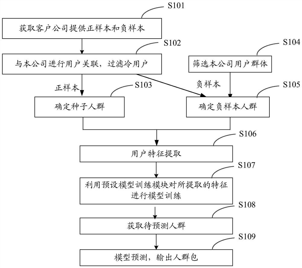 Model training method and device, computer storage medium and equipment