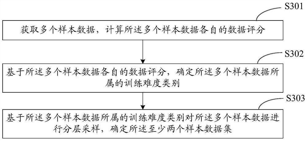 Model training method and device, computer storage medium and equipment