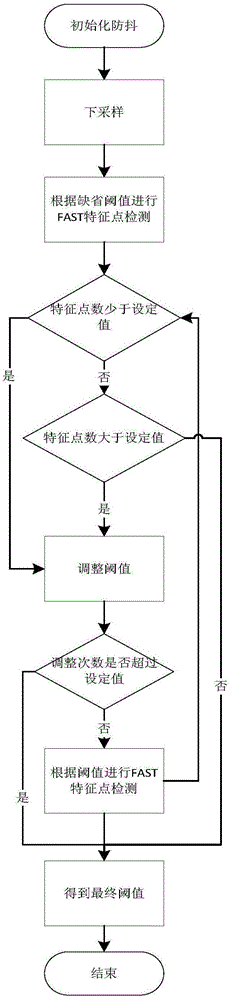 Global motion vector estimating method, monitoring video stabilizing method, and device