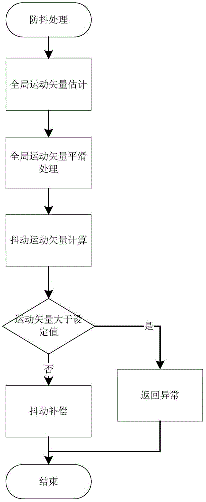 Global motion vector estimating method, monitoring video stabilizing method, and device