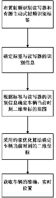 Two-dimensional vehicle positioning method in tunnel environment and based on radio frequency identification