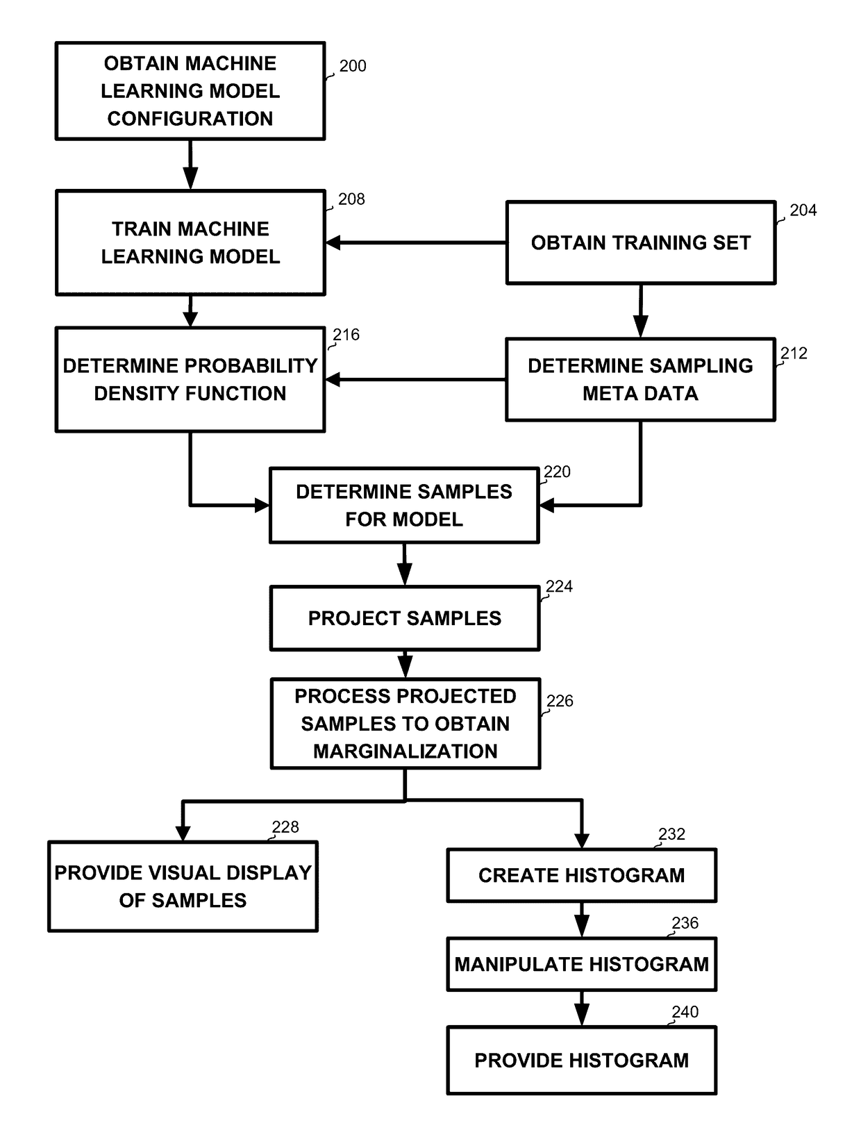 Subspace projection of multi-dimensional unsupervised machine learning models