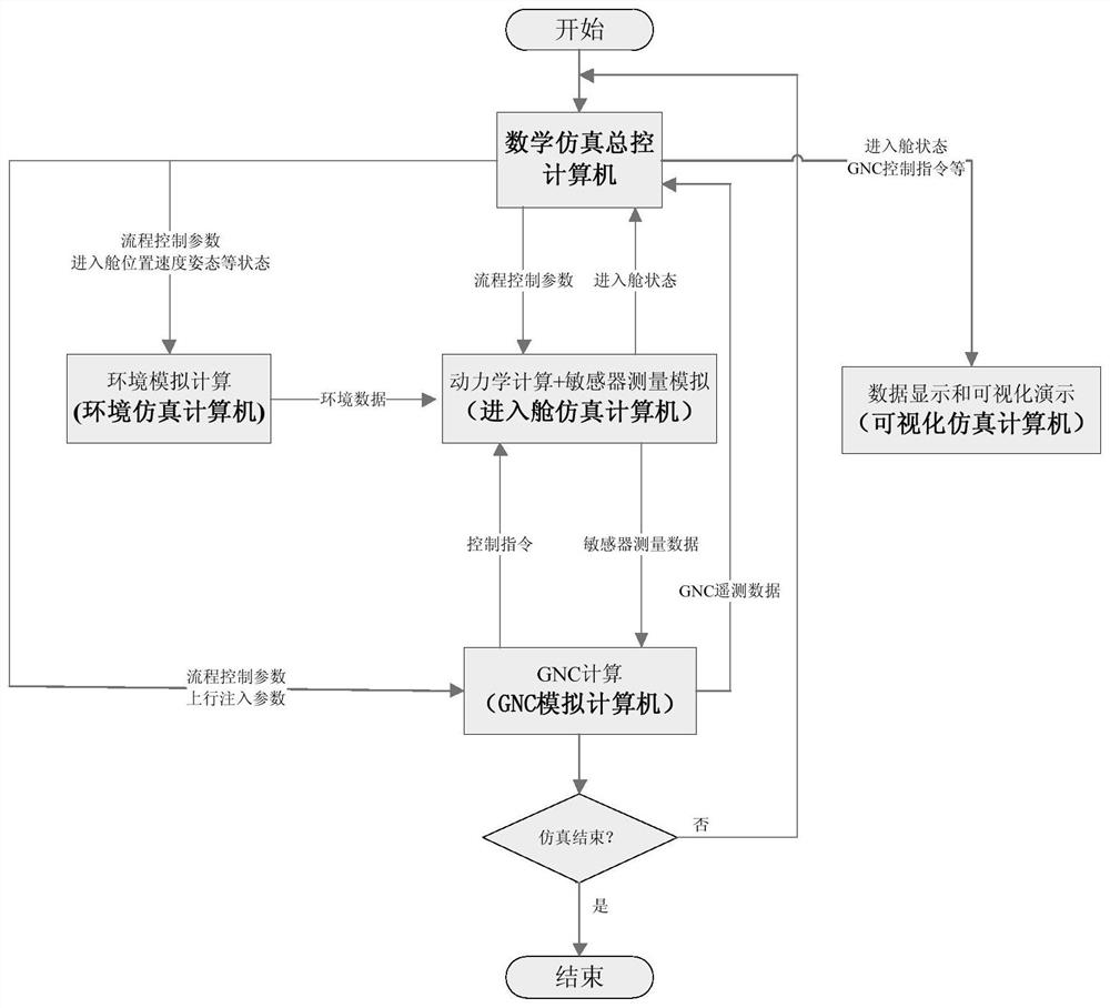 Mars EDL whole process autonomous GNC mathematical simulation verification system