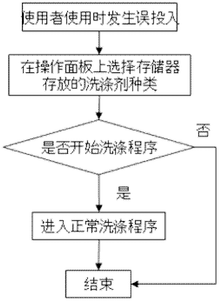 Device and method for preventing liquid detergents from being fed by mistake