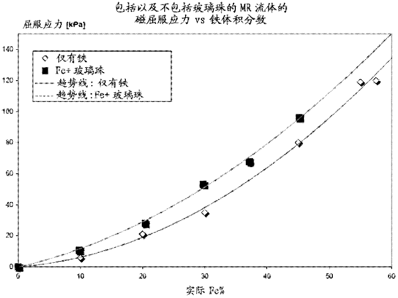 Magnetorheological compositions including nonmagnetic material