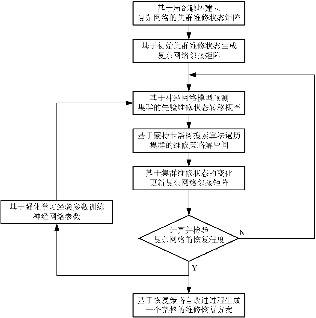 Self-improved recovery strategy for complex network local destruction based on improved reinforcement learning