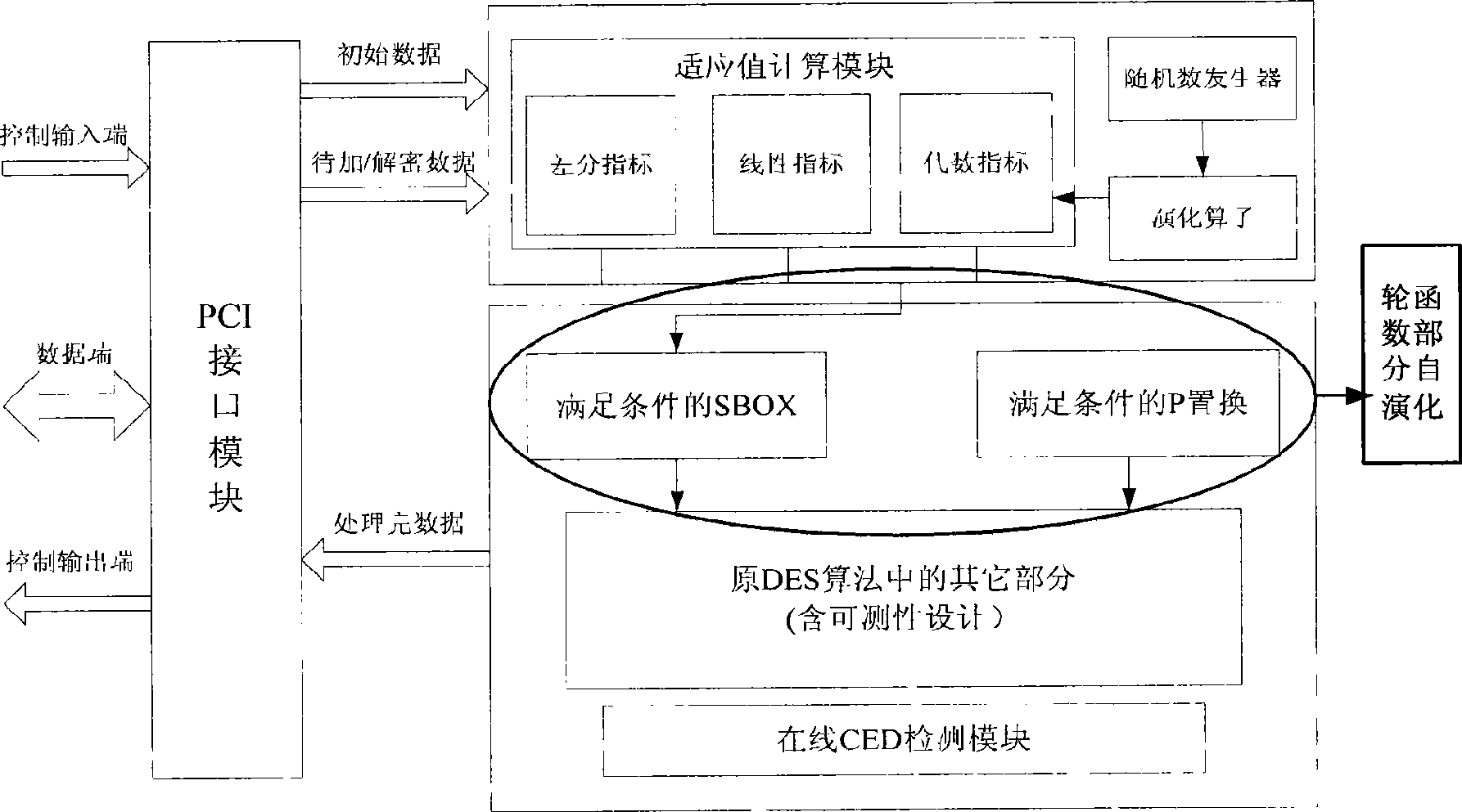 Evolvement cipher chip