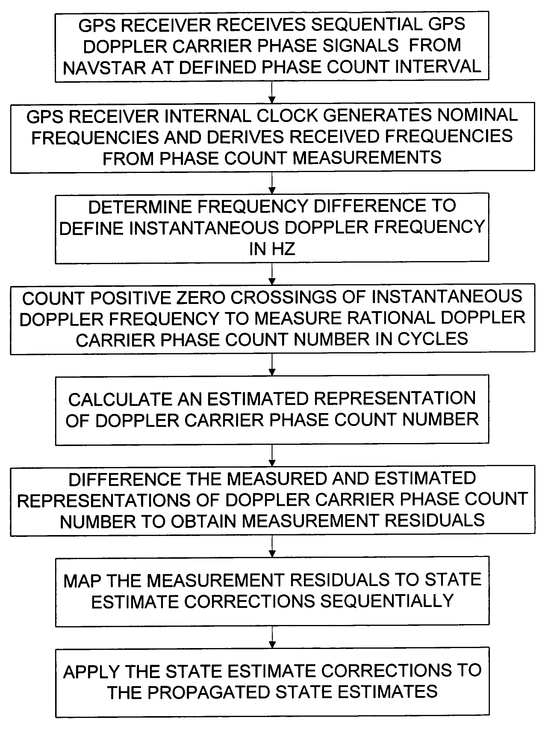 GPS carrier phase measurement representation and method of use